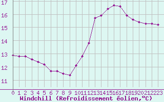Courbe du refroidissement olien pour Frontenay (79)
