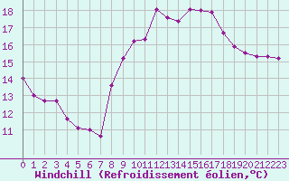 Courbe du refroidissement olien pour Arles (13)