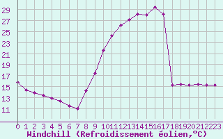 Courbe du refroidissement olien pour Selonnet (04)