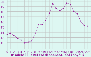 Courbe du refroidissement olien pour Puissalicon (34)