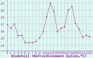 Courbe du refroidissement olien pour Dole-Tavaux (39)