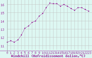 Courbe du refroidissement olien pour Paris Saint-Germain-des-Prs (75)