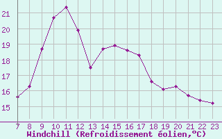 Courbe du refroidissement olien pour Colmar-Ouest (68)