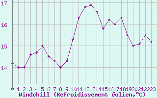 Courbe du refroidissement olien pour Ile d