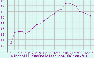 Courbe du refroidissement olien pour Herserange (54)