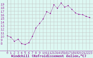 Courbe du refroidissement olien pour Munte (Be)
