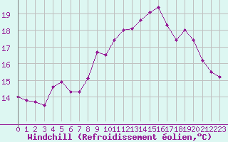 Courbe du refroidissement olien pour Lorient (56)