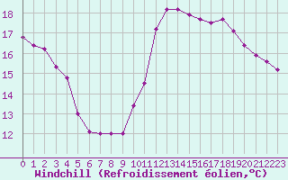 Courbe du refroidissement olien pour Cabestany (66)