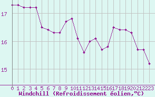 Courbe du refroidissement olien pour Pomrols (34)