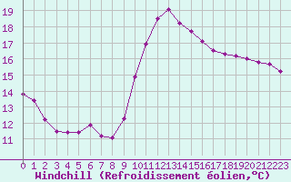 Courbe du refroidissement olien pour Les Pennes-Mirabeau (13)