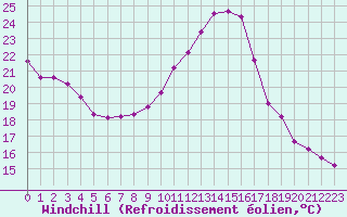 Courbe du refroidissement olien pour Laval (53)