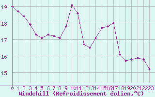 Courbe du refroidissement olien pour Biache-Saint-Vaast (62)