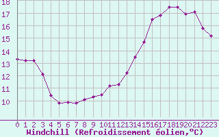 Courbe du refroidissement olien pour Castres-Nord (81)