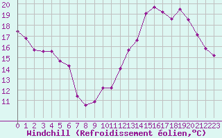 Courbe du refroidissement olien pour Combs-la-Ville (77)