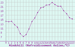 Courbe du refroidissement olien pour Annecy (74)