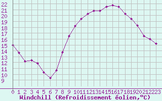 Courbe du refroidissement olien pour Annecy (74)