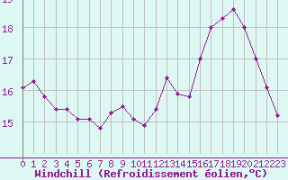 Courbe du refroidissement olien pour Le Mans (72)