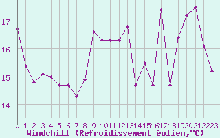 Courbe du refroidissement olien pour Cherbourg (50)