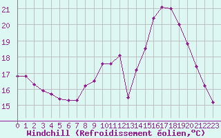 Courbe du refroidissement olien pour Rouess-Vass (72)