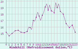 Courbe du refroidissement olien pour Scilly - Saint Mary