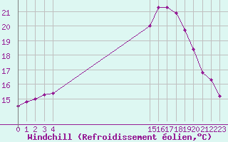 Courbe du refroidissement olien pour Aigrefeuille d