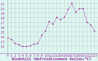 Courbe du refroidissement olien pour Rouen (76)