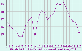 Courbe du refroidissement olien pour Saint-Nazaire (44)