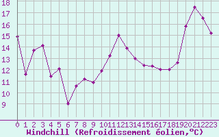 Courbe du refroidissement olien pour Cap Bar (66)