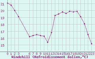 Courbe du refroidissement olien pour Douzy (08)