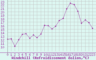 Courbe du refroidissement olien pour Troyes (10)
