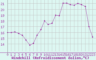 Courbe du refroidissement olien pour Abbeville (80)