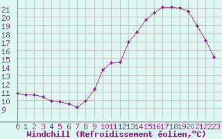 Courbe du refroidissement olien pour Beaucroissant (38)