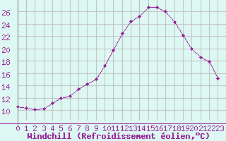 Courbe du refroidissement olien pour Ble / Mulhouse (68)