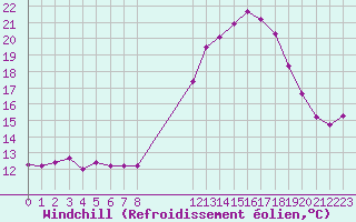 Courbe du refroidissement olien pour Douzens (11)