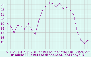 Courbe du refroidissement olien pour Sari d