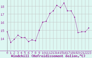 Courbe du refroidissement olien pour Albert-Bray (80)