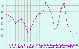 Courbe du refroidissement olien pour Ploudalmezeau (29)