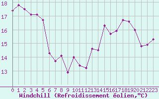 Courbe du refroidissement olien pour Metz (57)