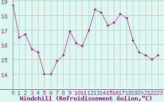 Courbe du refroidissement olien pour Aberporth
