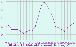 Courbe du refroidissement olien pour Guidel (56)