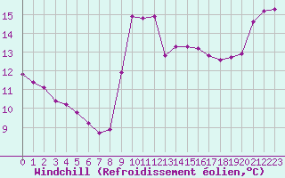 Courbe du refroidissement olien pour Saint-Cyprien (66)