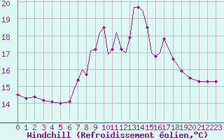 Courbe du refroidissement olien pour Scilly - Saint Mary