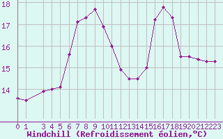 Courbe du refroidissement olien pour la bouée 6100280