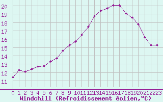 Courbe du refroidissement olien pour Saffr (44)