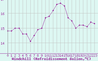 Courbe du refroidissement olien pour Le Talut - Belle-Ile (56)