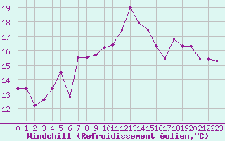 Courbe du refroidissement olien pour Cap de la Hague (50)