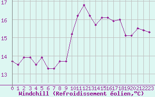 Courbe du refroidissement olien pour Pouzauges (85)