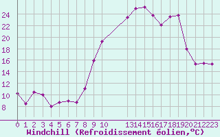 Courbe du refroidissement olien pour Grenoble/St-Etienne-St-Geoirs (38)