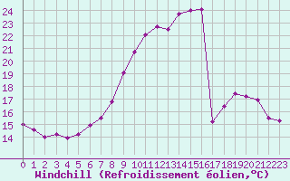 Courbe du refroidissement olien pour Clamecy (58)