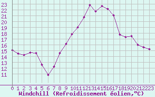 Courbe du refroidissement olien pour Clermont-Ferrand (63)